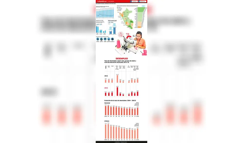 Datos globales del empleo y desempleo en el Perú 2015-2016