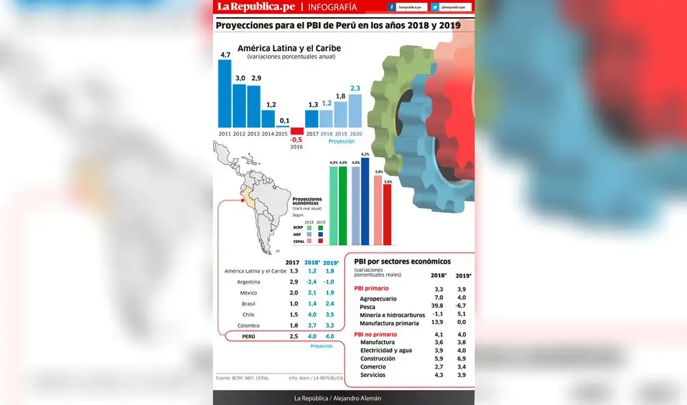 Proyecciones para el PBI de Perú en los años 2018 y 2019