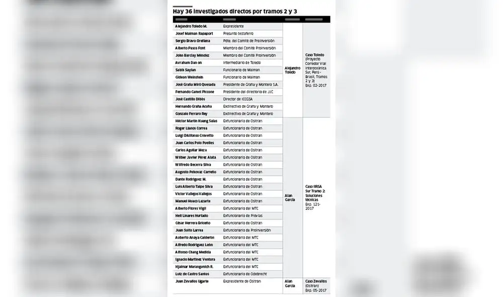 Hay 36 investigados directos por tramos 2 y 3 [INFOGRAFÍA]