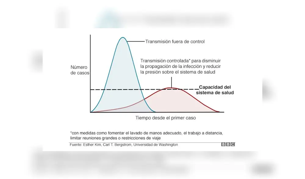 La "curva pronunciada" representa la rápida de propagación del virus, mientras que la "curva plana", una lenta expansión. Foto: BBC. La "curva pronunciada" representa la rápida de propagación del virus, mientras que la "curva plana", una lenta expansión. Foto: BBC.