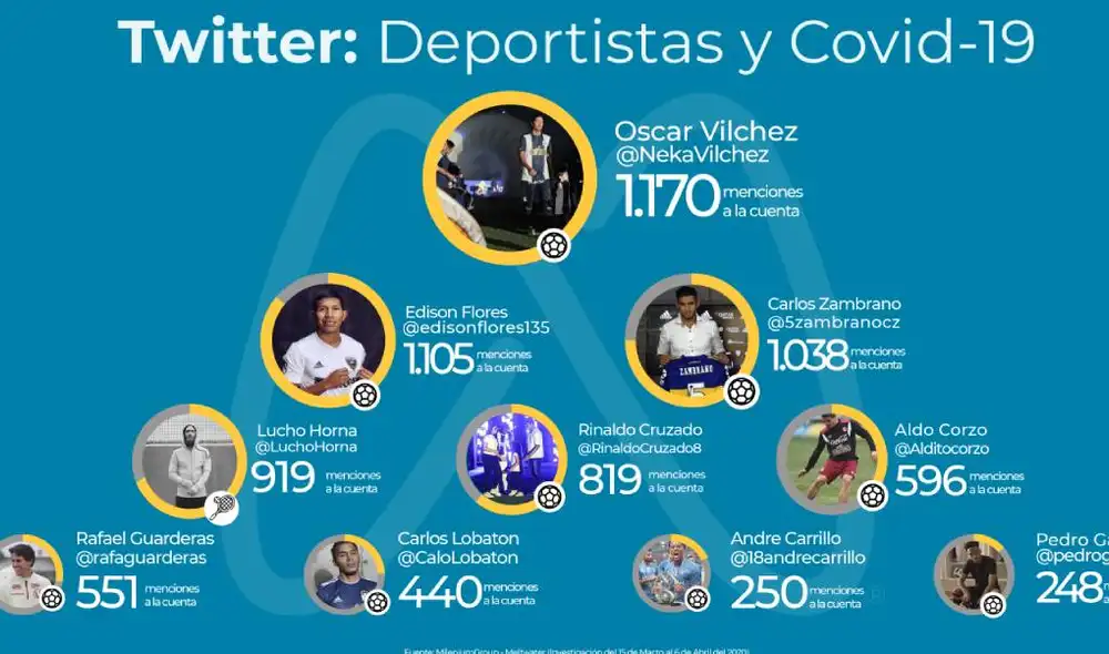 Estudio reveló los futbolistas con más interacción en Twitter. Foto: MileniumGroup