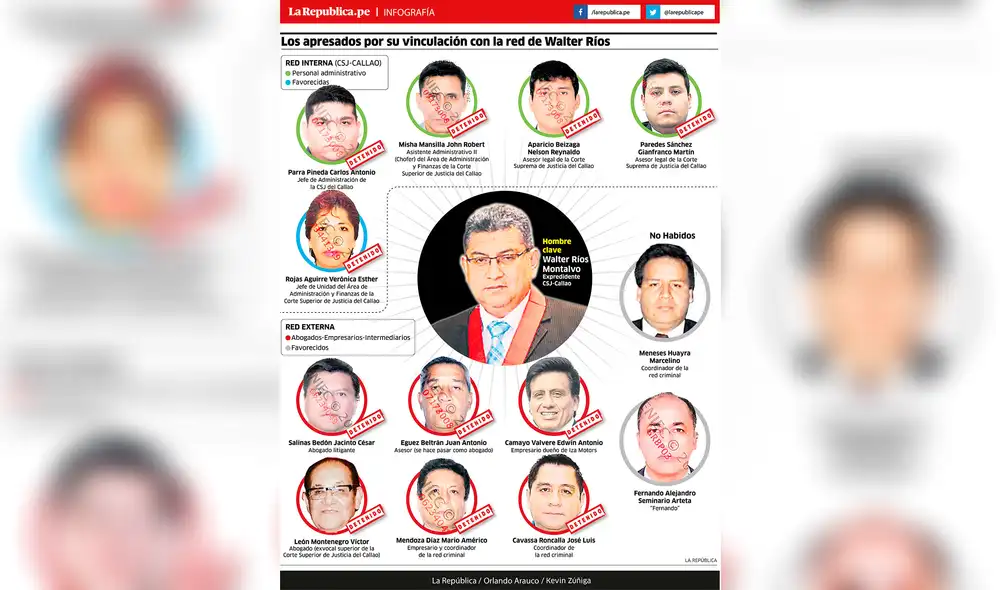Los apresados por su vinculación con la red de Walter Ríos [INFOGRAFÍA]