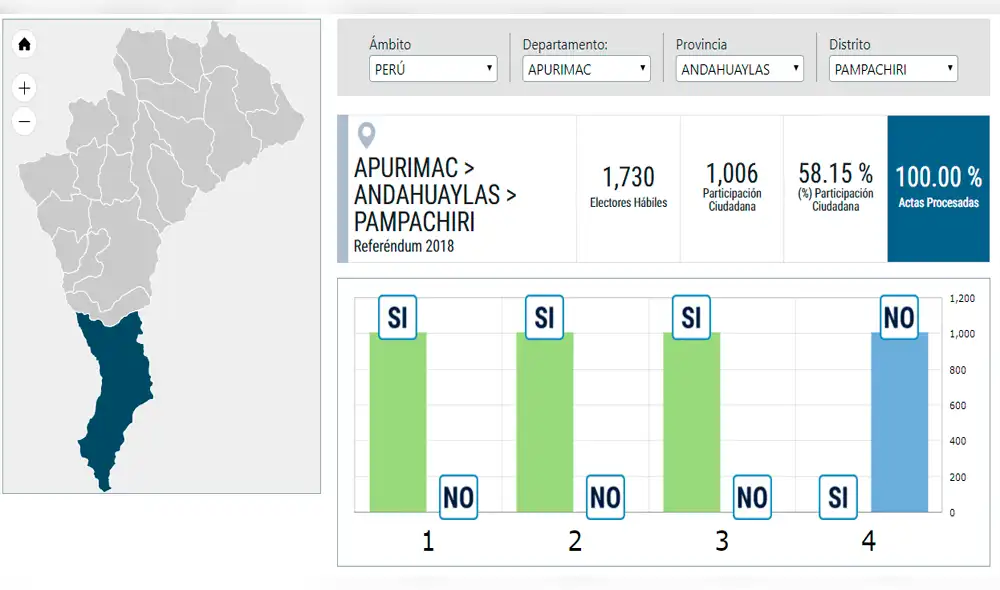 Referéndum 2018: El distrito donde todos los votantes marcaron Sí, Sí, Sí y No