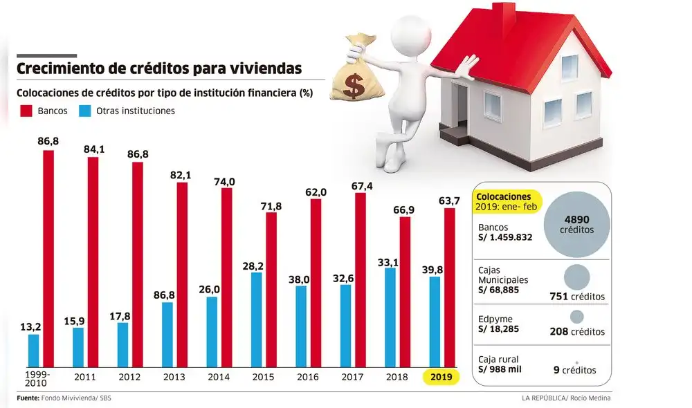 Crecimiento de créditos para vivienda [INFOGRAFÍA]