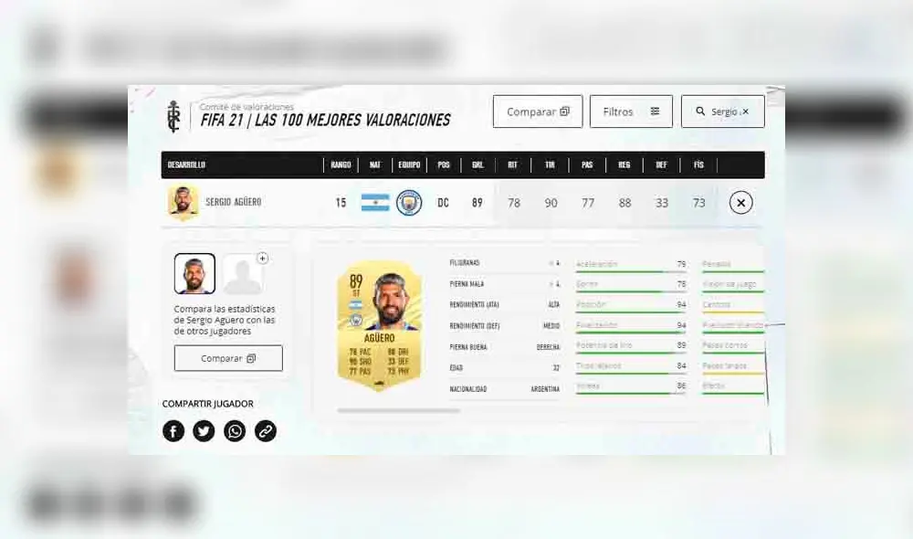 Valoración de Sergio 'Kun' Agüero. (Fotos: EA Sports). Valoración de Sergio 'Kun' Agüero. (Fotos: EA Sports).