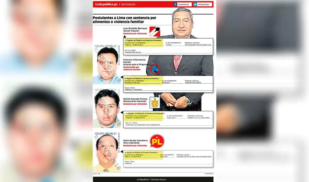 Postulantes a Lima con sentencia por alimentos o violencia familiar Postulantes a Lima con sentencia por alimentos o violencia familiar