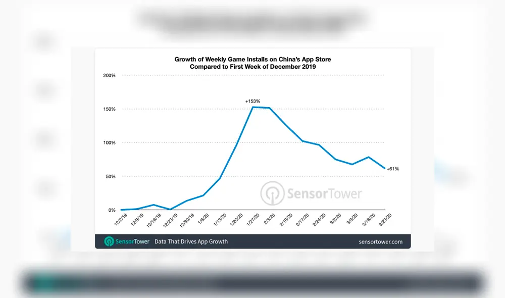 Cifras de Sensor Tower muestran incremento de descargas en marzo dentro de China en videojuegos móviles.