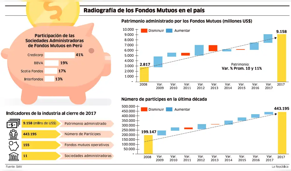 Radiografía de los Fondos Mutuos en el país