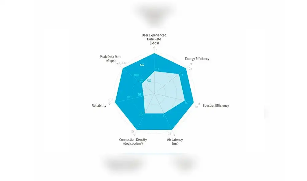 Mejoras del 6G con respecto al 5G.