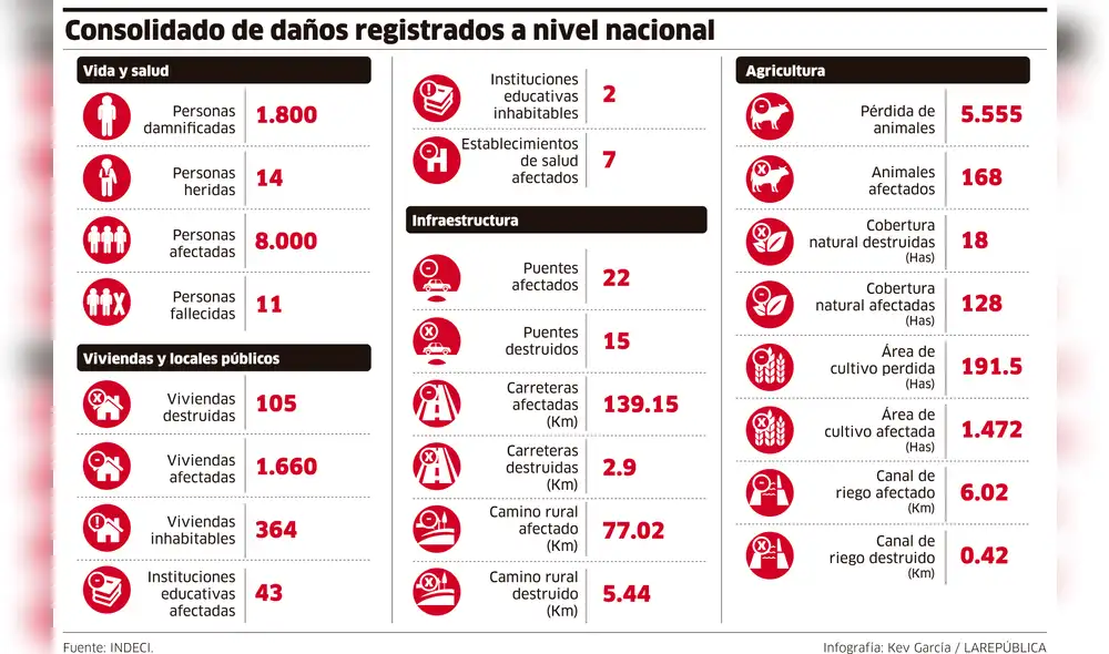 Consolidado de daños registrados a nivel nacional [INFOGRAFÍA]
