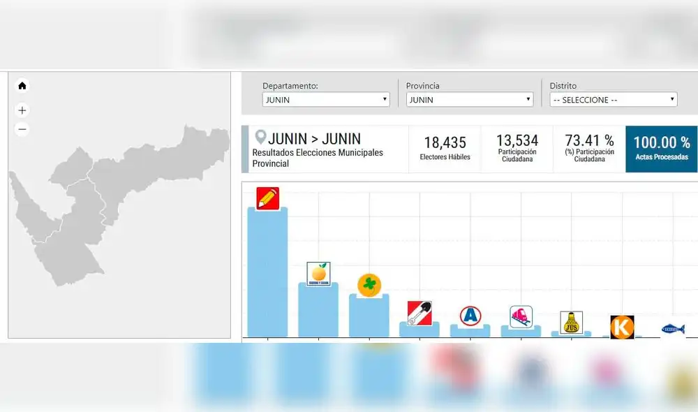 Perú Libre pone alcalde en la provincia de Junín con el 46.39%