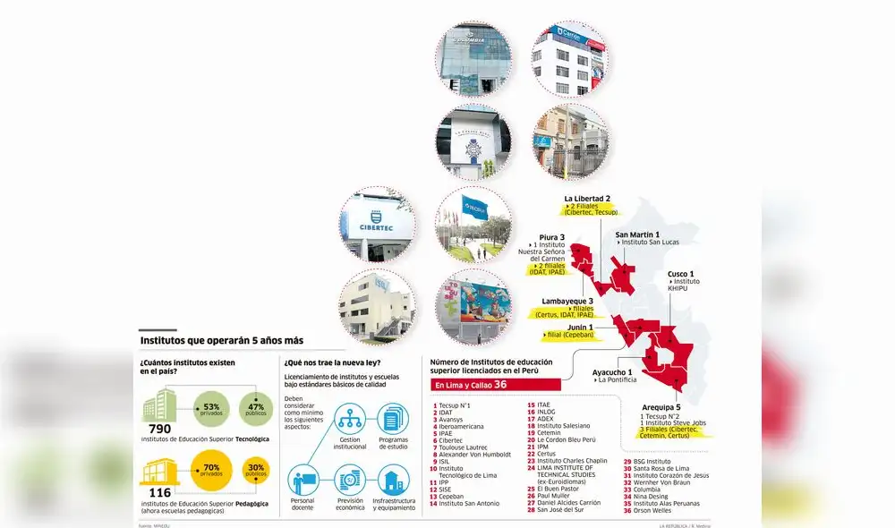 Institutos que operarán 5 años más [INFOGRAFÍA]