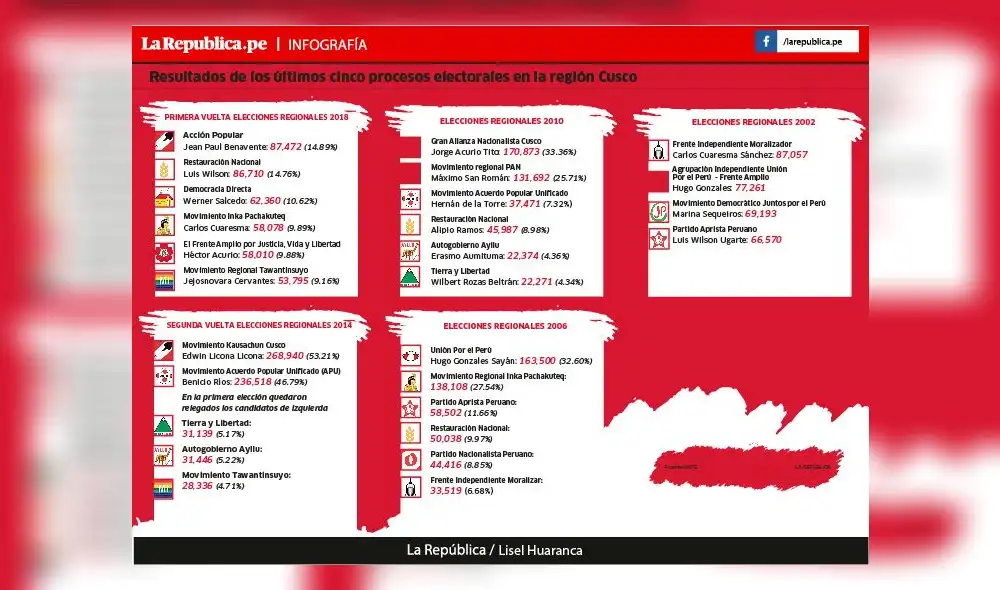 El fracaso izquierdista en el ‘Cusco rojo’ [INFOGRAFÍA]