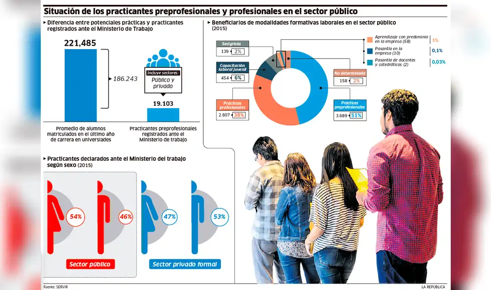 Situación de los practicantes preprofesionales y profesionales en el sector público
