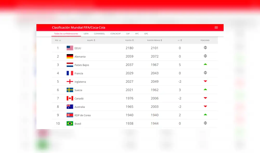 Tras el Mundial Femenino 2019, la FIFA actualizó el ránking de selecciones nacionales.