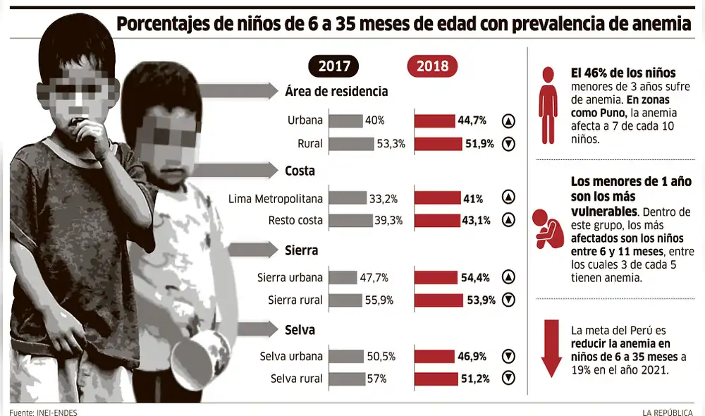 La anemia  que debemos combatir