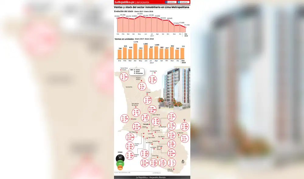 Ventas y stock del sector inmobiliario en Lima Metropolitana Ventas y stock del sector inmobiliario en Lima Metropolitana