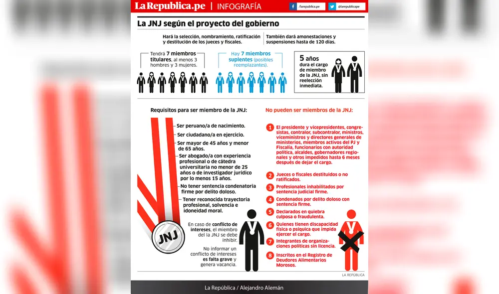 La Junta Nacional de Justicia, según el proyecto del gobierno [INFOGRAFÍA]