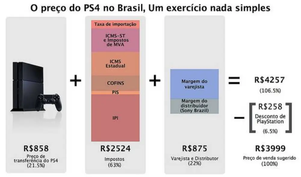 Los altos impuestos para el hardware de videojuegos en Brasil provocaron que Nintendo cese su venta directa ahí en 2015. Foto: FayerWayer.