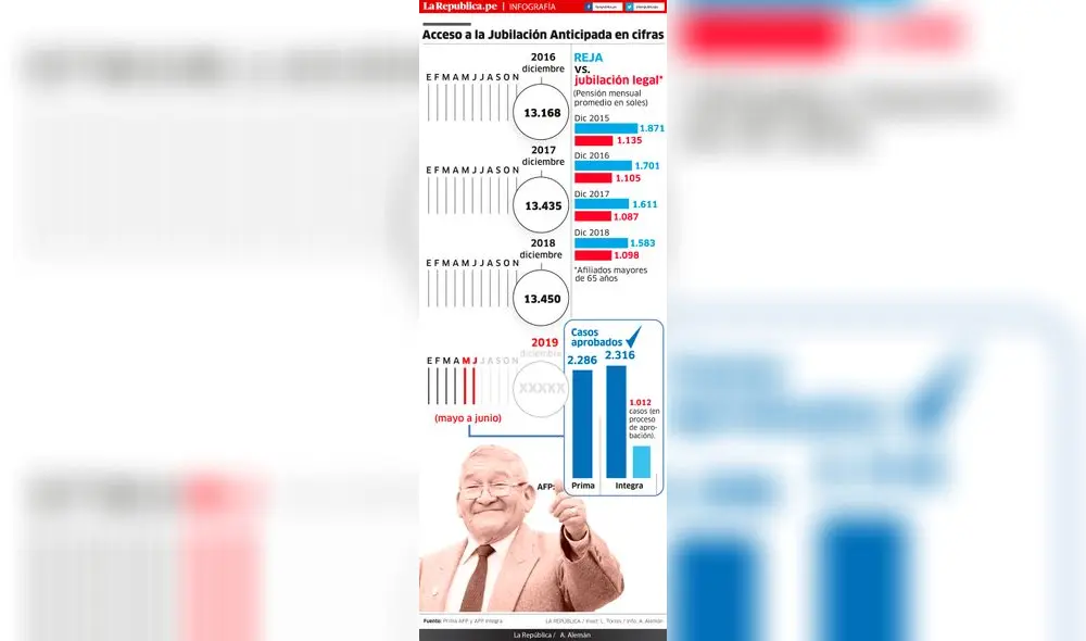 Acceso a la Jubilación Anticipada en cifras [INFOGRAFÍA]