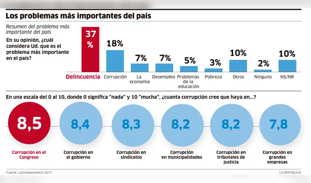 Garantizar mayores recursos y autonomía para jueces y fiscales Garantizar mayores recursos y autonomía para jueces y fiscales