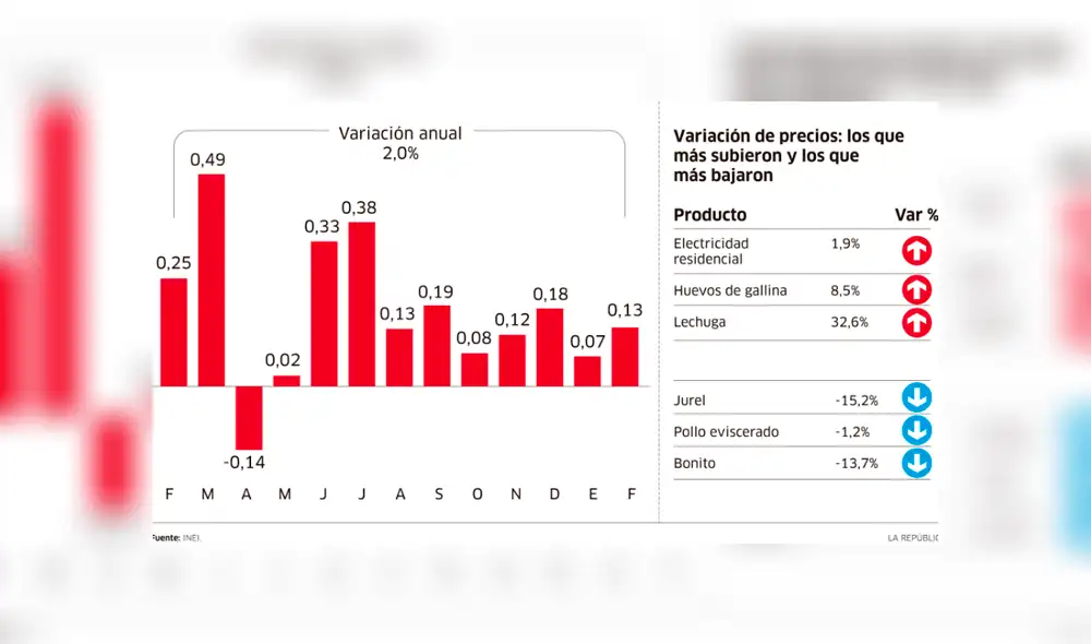 Inflación de febrero creció 0,13% por tarifas eléctricas