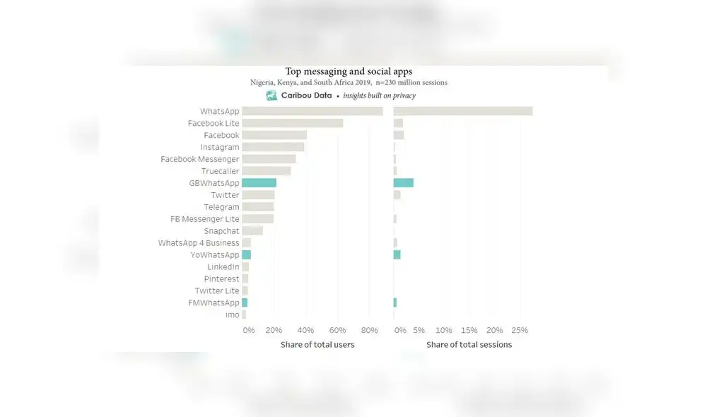GBWhatsApp es una versión modificada de WhastaApp que es muy usada en África. GBWhatsApp es una versión modificada de WhastaApp que es muy usada en África.