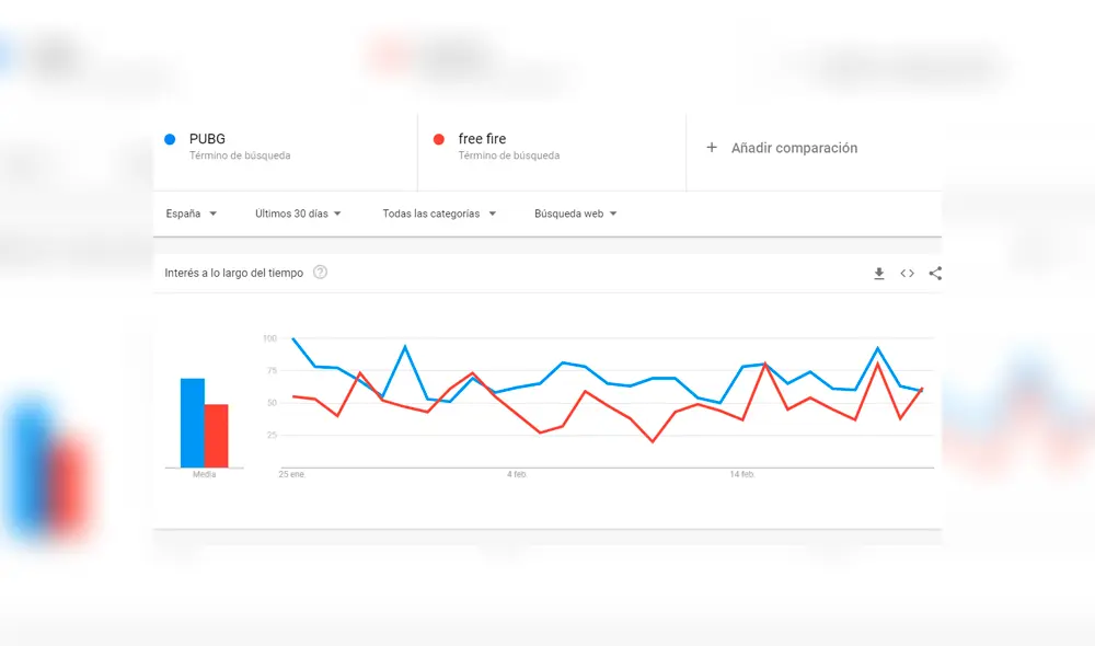 Búsquedas de Free Fire y PUBG en España.
