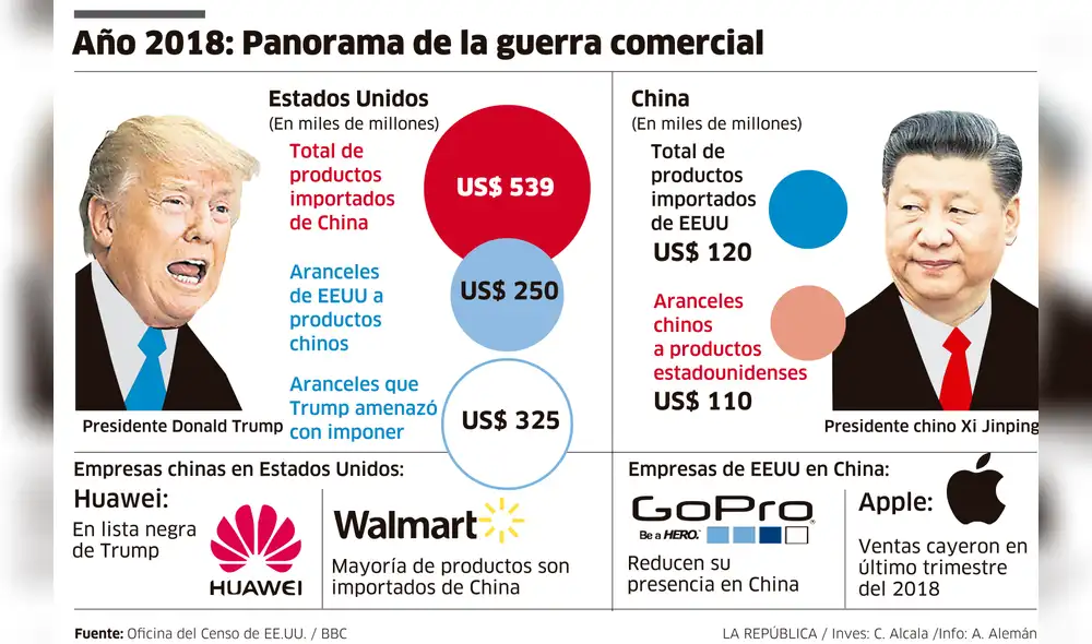 Año 2018: Panorama de la guerra comercial [INFOGRAFÍA]