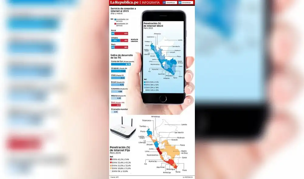 Penetración de Internet en el Perú