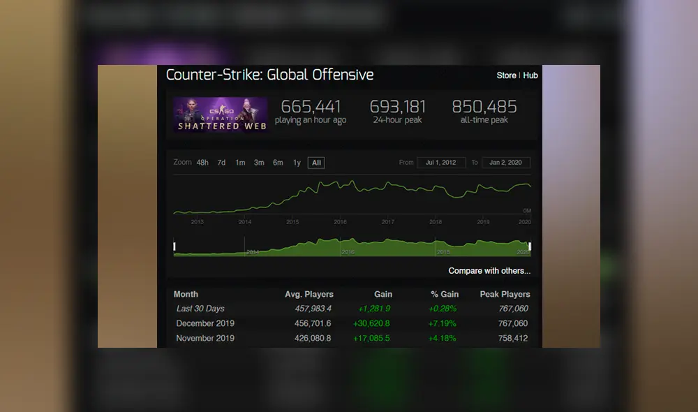 Las cifras son claras, Counter Strike alcanzó récord de usuarios en diciembre de 2019, sin ninguna razón aparente. Las cifras son claras, Counter Strike alcanzó récord de usuarios en diciembre de 2019, sin ninguna razón aparente.