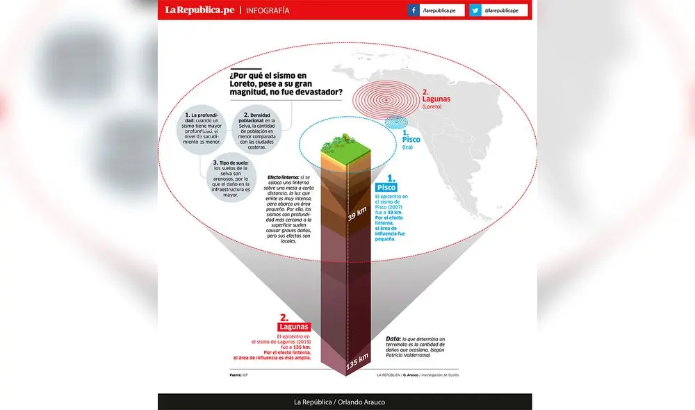 ¿Por qué el sismo en Loreto, pese a su gran magnitud, no fue devastador? [INFOGRAFÍA]