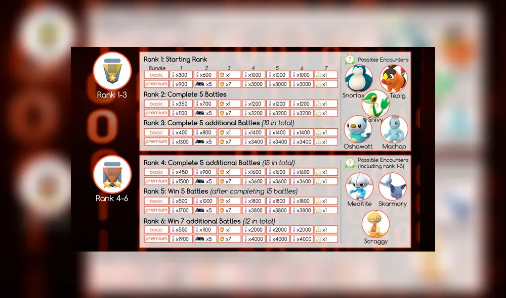 Recompensas del rank 1 al 6 en la Liga de Combates GO de Pokémon GO.