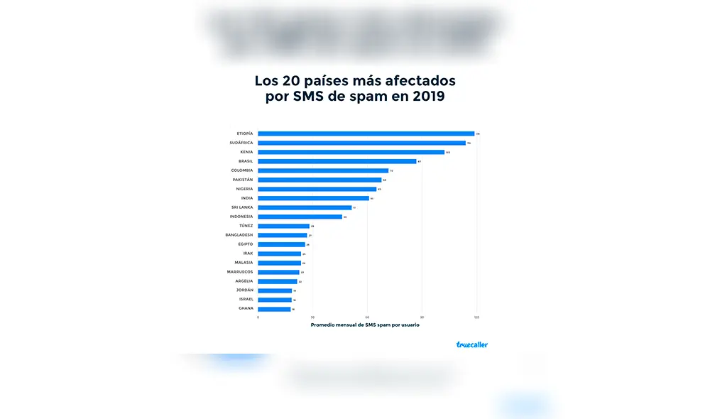 Top 20 de países más afectados por los SMS de spam. | Foto: TrueCaller.