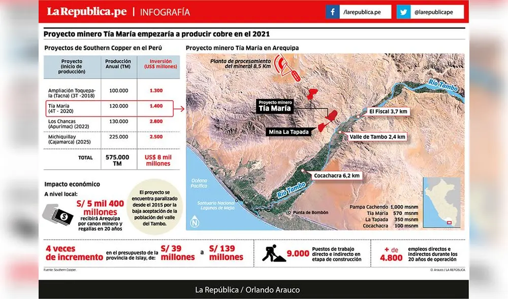 Proyecto Minero Tía María empezaría a producir cobre en 2021 [INFOGRAFIA] 