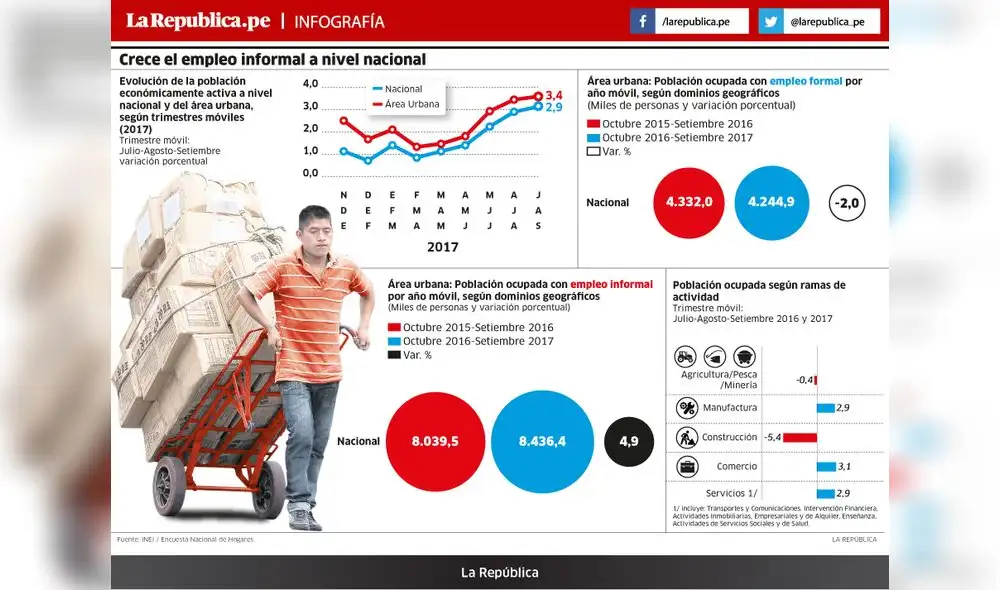 Crece el empleo informal a nivel nacional 