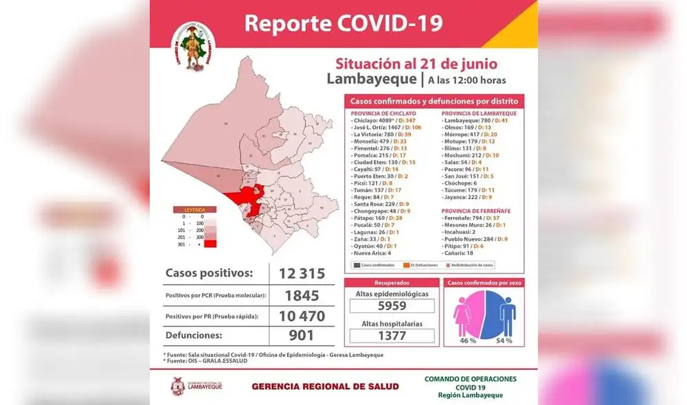 Última estadística presentada en Lambayeque.