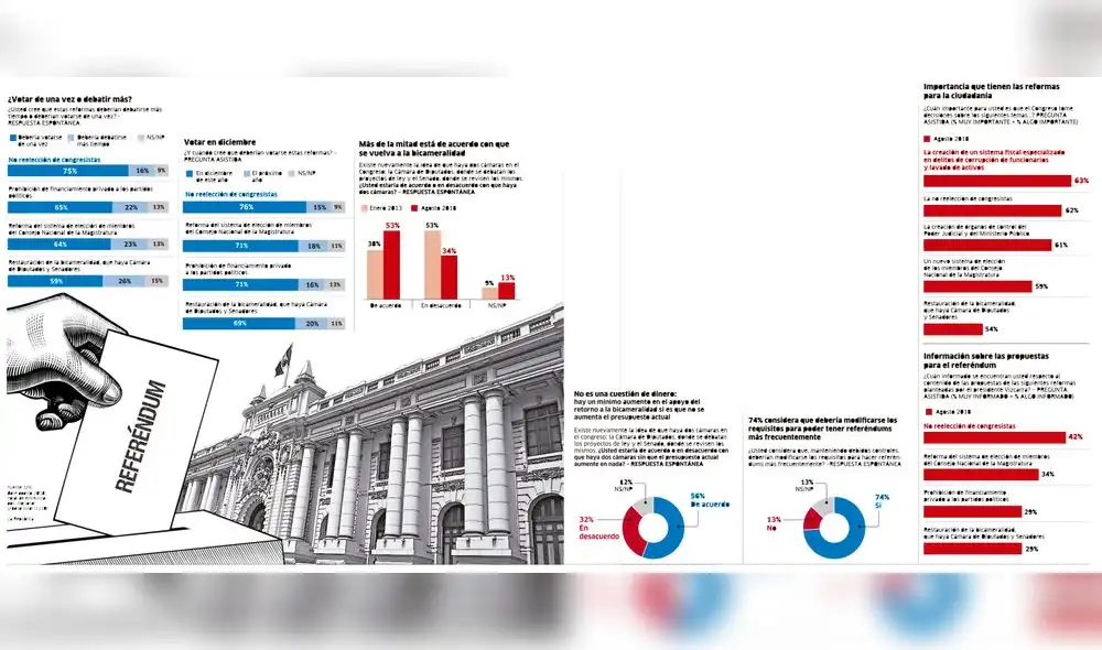 Más de la mitad está de acuerdo con que se vuelva a la bicameralidad [INFOGRAFÍA]