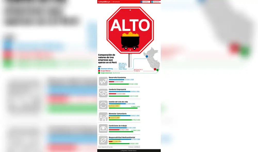Comparación de los valores de tres empresas que operan en el Perú [INFOGRAFÍA]