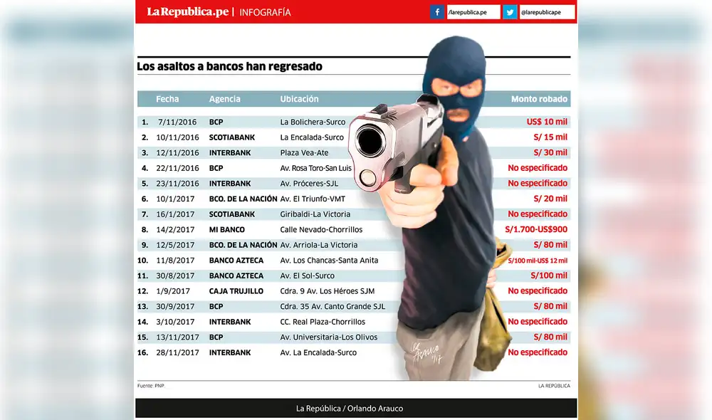 Los asaltos a bancos han regresado