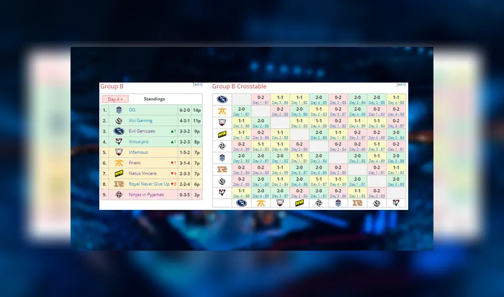 Triunfos, derrotas, empates y posiciones del grupo B en la primera etapa del The International 2019. Triunfos, derrotas, empates y posiciones del grupo B en la primera etapa del The International 2019.