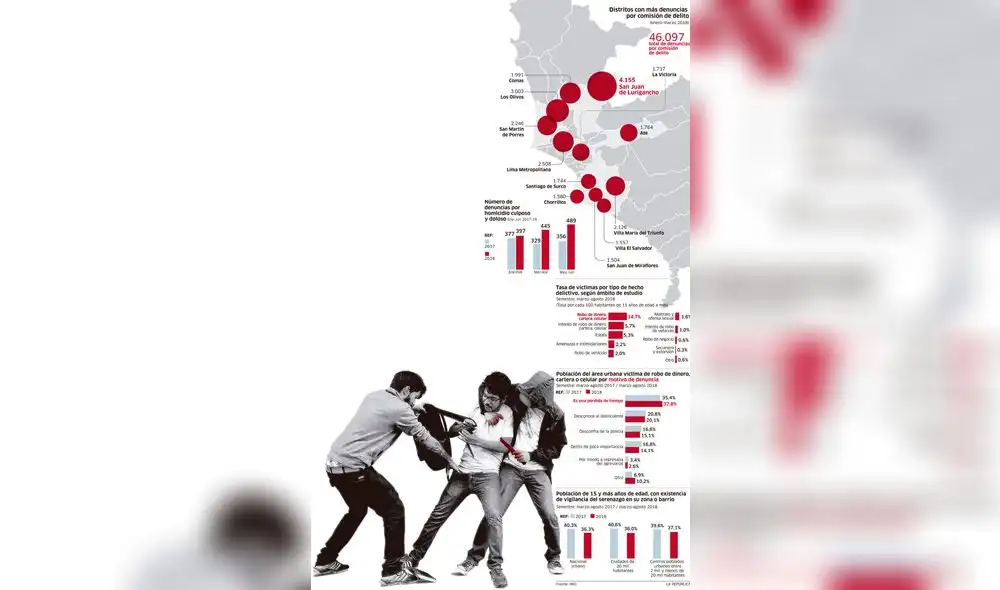Distritos con más denuncias por comisión de delitos [INFOGRAFÍA]