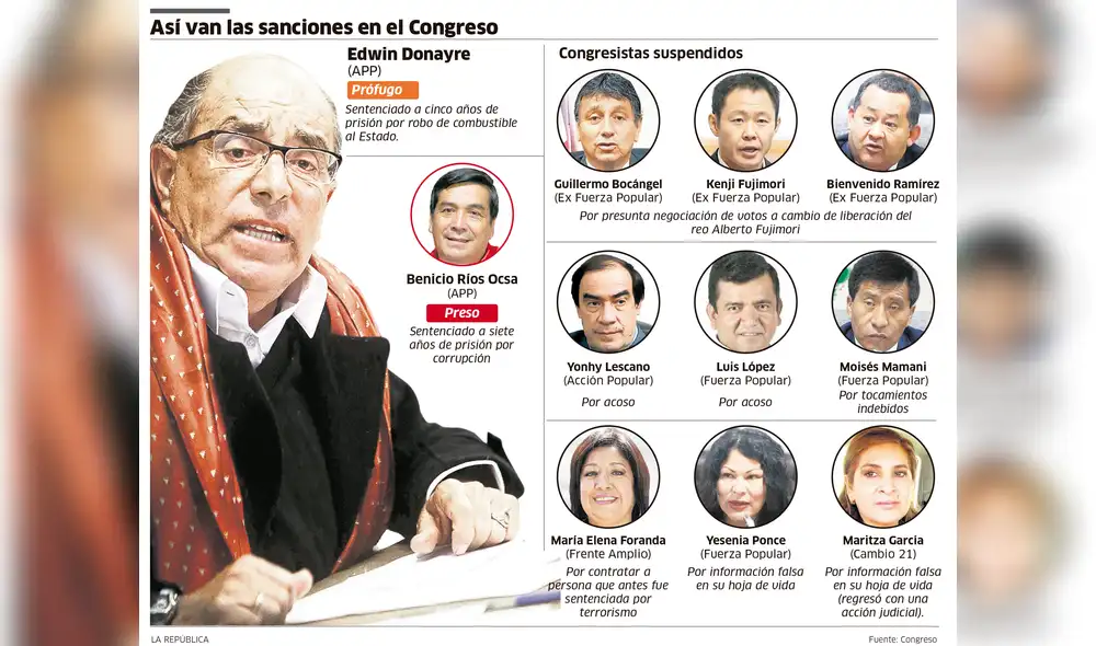 Así van las sanciones en el Congreso [INFOGRAFÍA]