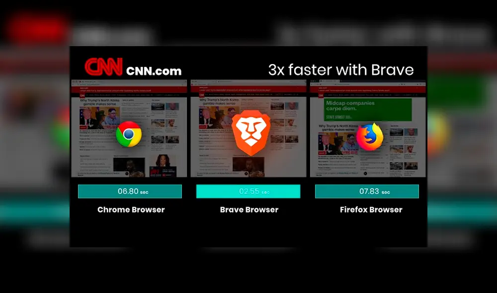 Brave, una de las alternativas a Google Chrome. Imagen: desarrolloactivo.