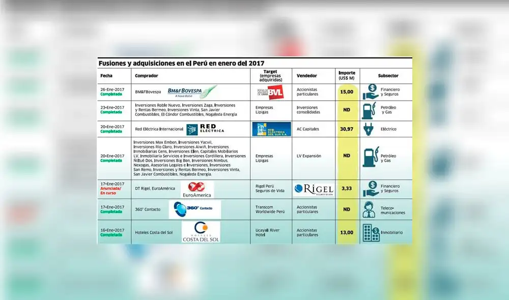 En el Perú las empresas se siguen fusionando sin control alguno En el Perú las empresas se siguen fusionando sin control alguno