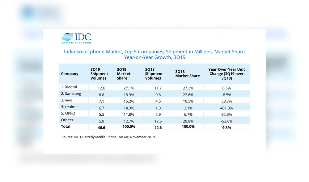 Resultados del tercer trimestre 2019 del mercado de los smartphones en la India. | Foto: IDC