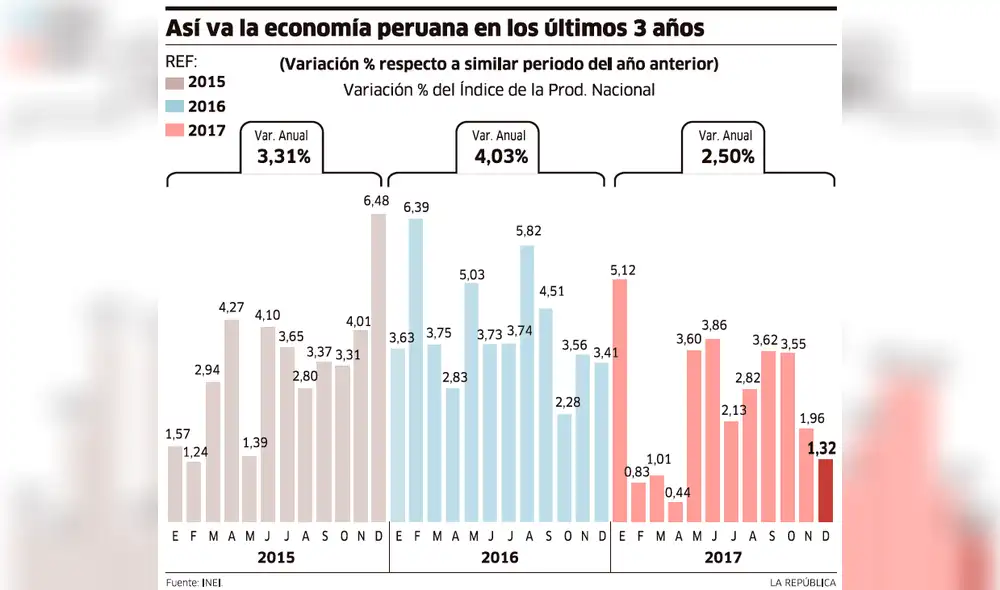 Así va la economía peruana en los últimos 3 años