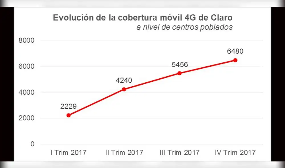 Cobertura 4G de CLARO crece en Lima y provincias