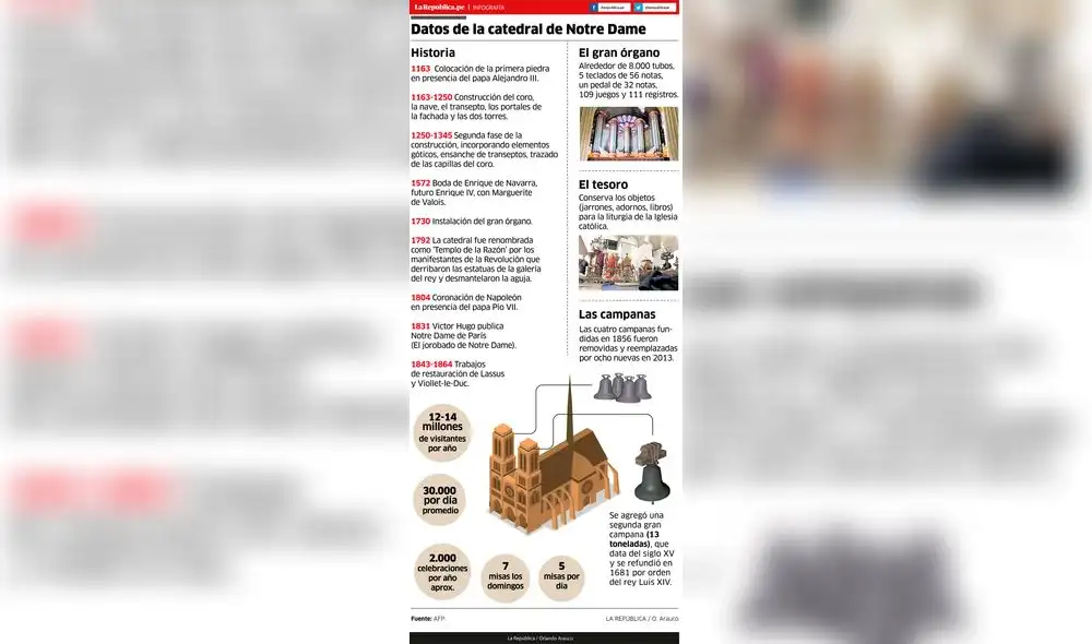 Datos de la catedral de Notre Dame [INFOGRAFÍA]