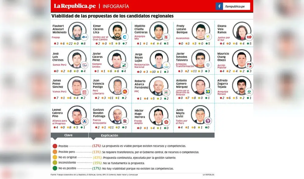 Solo 12% es viable de las promesas que hacen los candidatos en Arequipa [INFO]